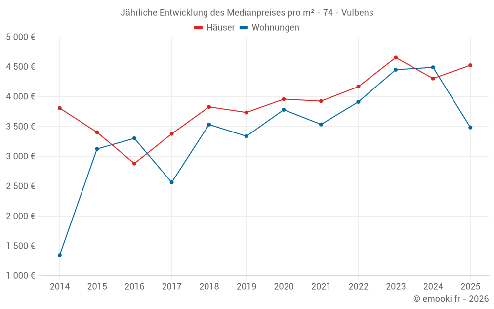 Jährliche Entwicklung des Medianpreises pro m² - 74 - Vulbens