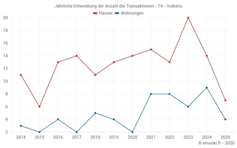 Jährliche Entwicklung der Anzahl der Transaktionen - 74 - Vulbens