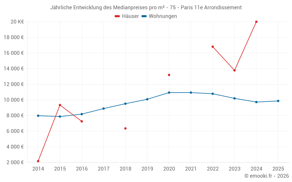 Jährliche Entwicklung des Medianpreises pro m² - 75 - Paris 11e Arrondissement