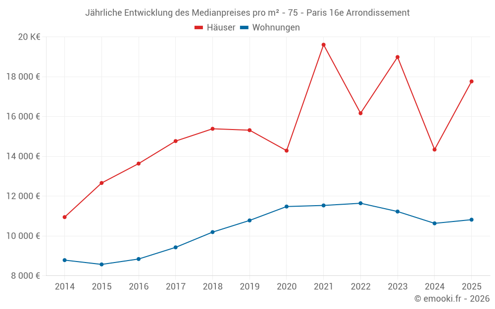 Jährliche Entwicklung des Medianpreises pro m² - 75 - Paris 16e Arrondissement