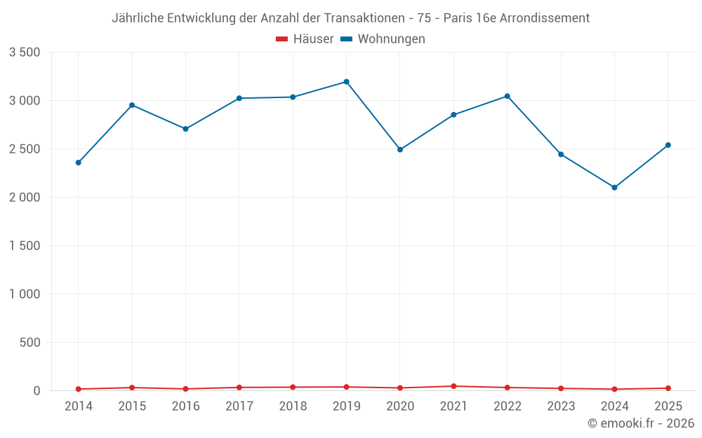 Jährliche Entwicklung der Anzahl der Transaktionen - 75 - Paris 16e Arrondissement