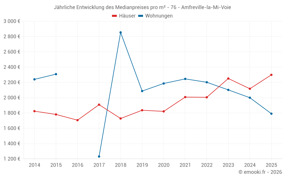 Jährliche Entwicklung des Medianpreises pro m² - 76 - Amfreville-la-Mi-Voie