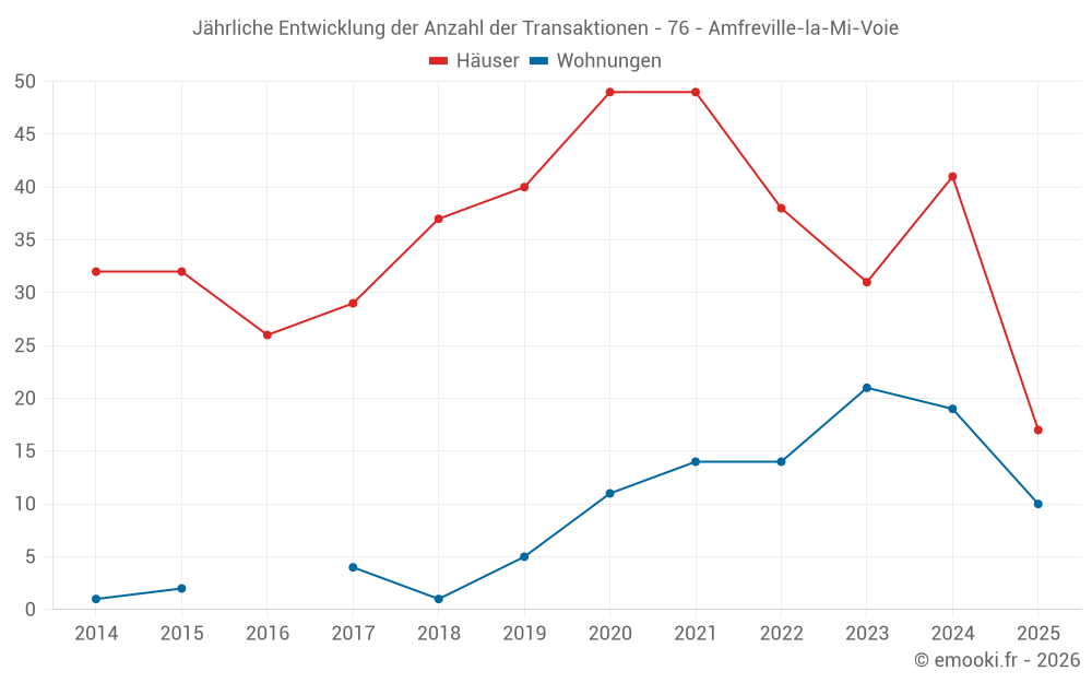 Jährliche Entwicklung der Anzahl der Transaktionen - 76 - Amfreville-la-Mi-Voie