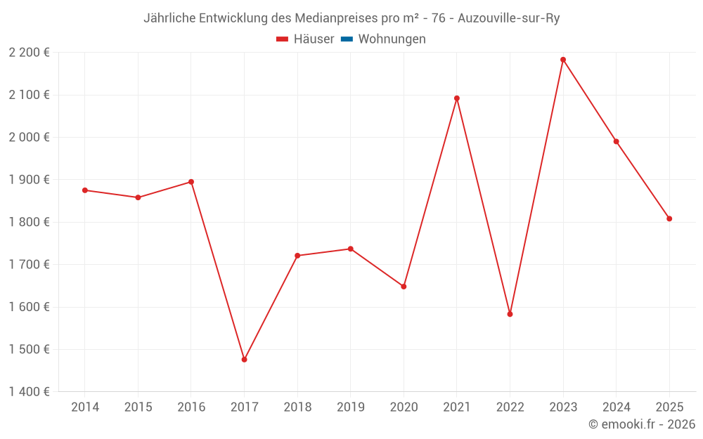 Jährliche Entwicklung des Medianpreises pro m² - 76 - Auzouville-sur-Ry
