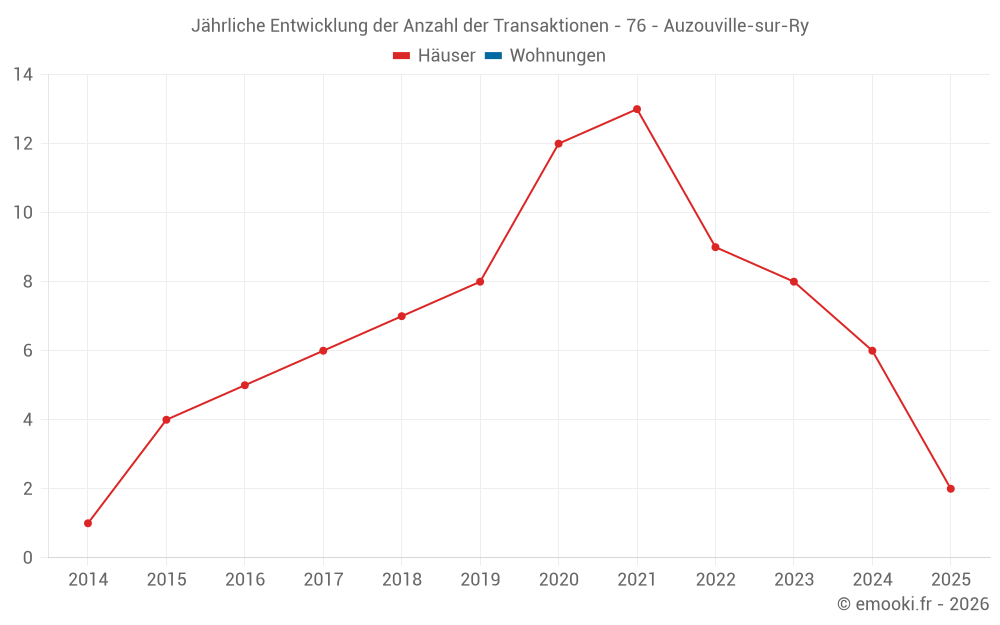Jährliche Entwicklung der Anzahl der Transaktionen - 76 - Auzouville-sur-Ry
