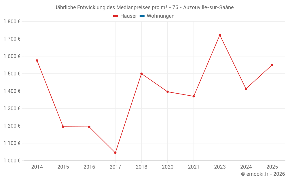 Jährliche Entwicklung des Medianpreises pro m² - 76 - Auzouville-sur-Saâne