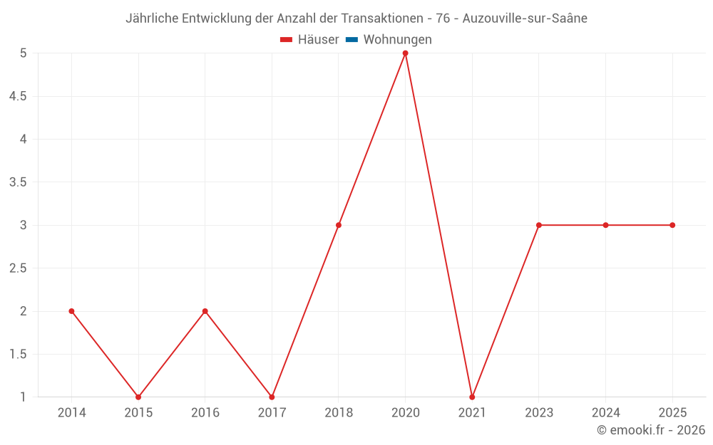 Jährliche Entwicklung der Anzahl der Transaktionen - 76 - Auzouville-sur-Saâne