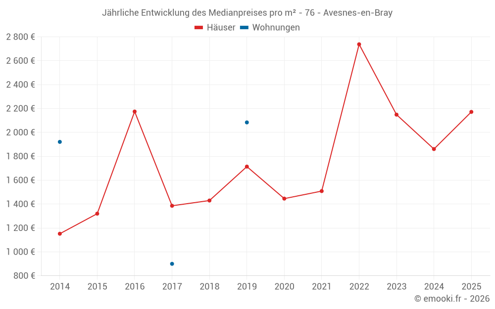 Jährliche Entwicklung des Medianpreises pro m² - 76 - Avesnes-en-Bray