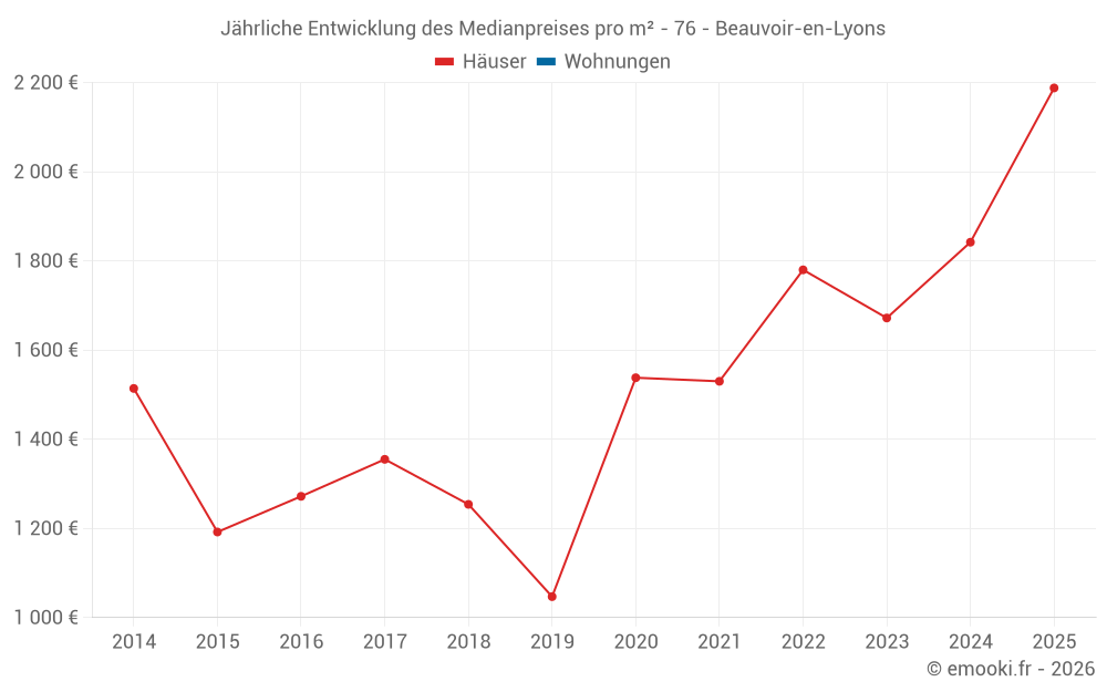 Jährliche Entwicklung des Medianpreises pro m² - 76 - Beauvoir-en-Lyons