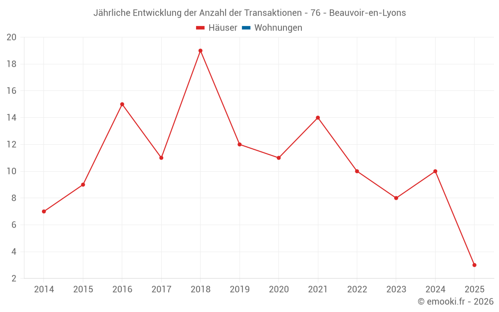 Jährliche Entwicklung der Anzahl der Transaktionen - 76 - Beauvoir-en-Lyons