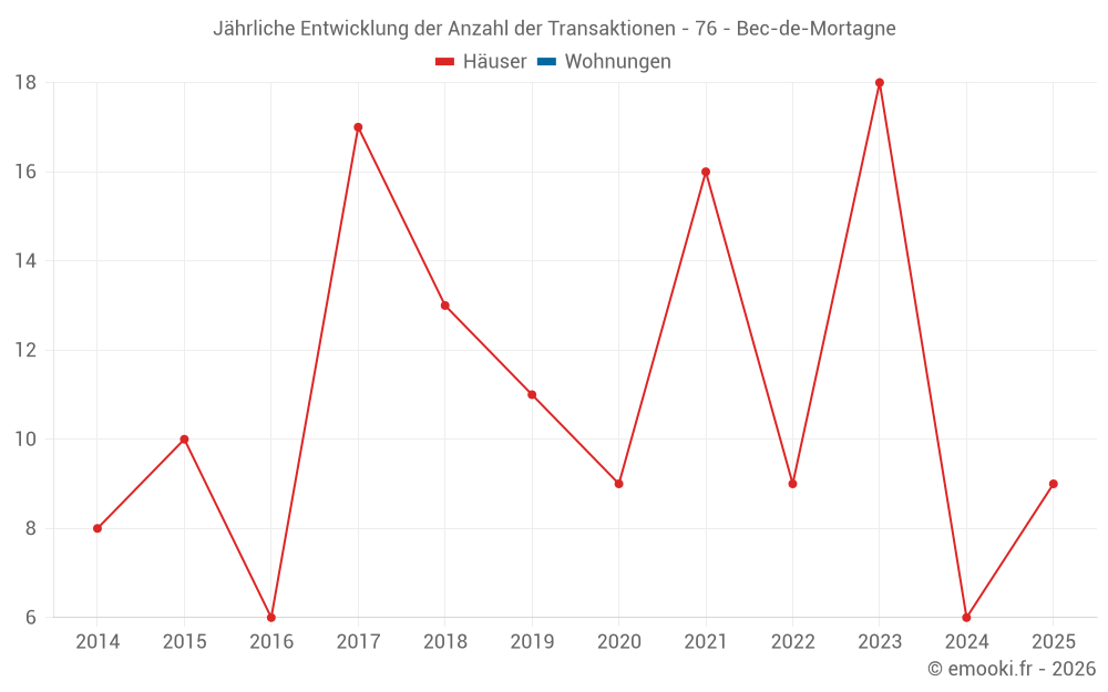 Jährliche Entwicklung der Anzahl der Transaktionen - 76 - Bec-de-Mortagne