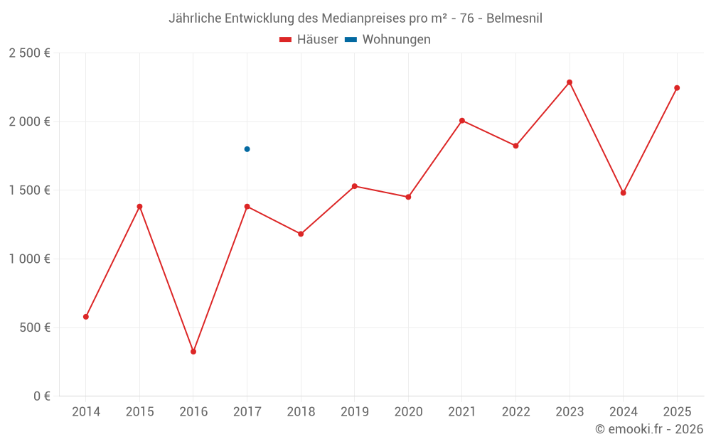 Jährliche Entwicklung des Medianpreises pro m² - 76 - Belmesnil