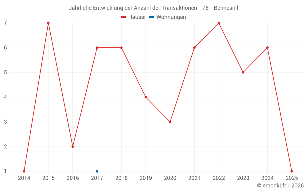 Jährliche Entwicklung der Anzahl der Transaktionen - 76 - Belmesnil