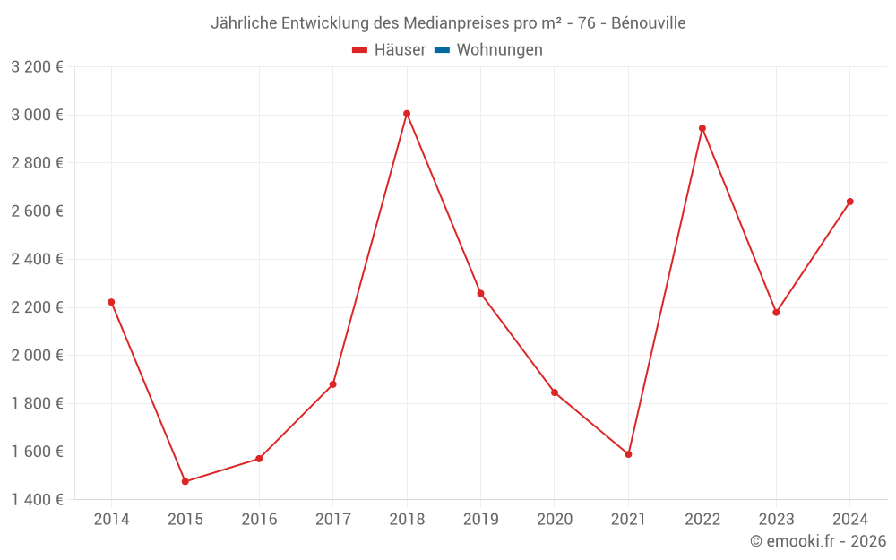 Jährliche Entwicklung des Medianpreises pro m² - 76 - Bénouville