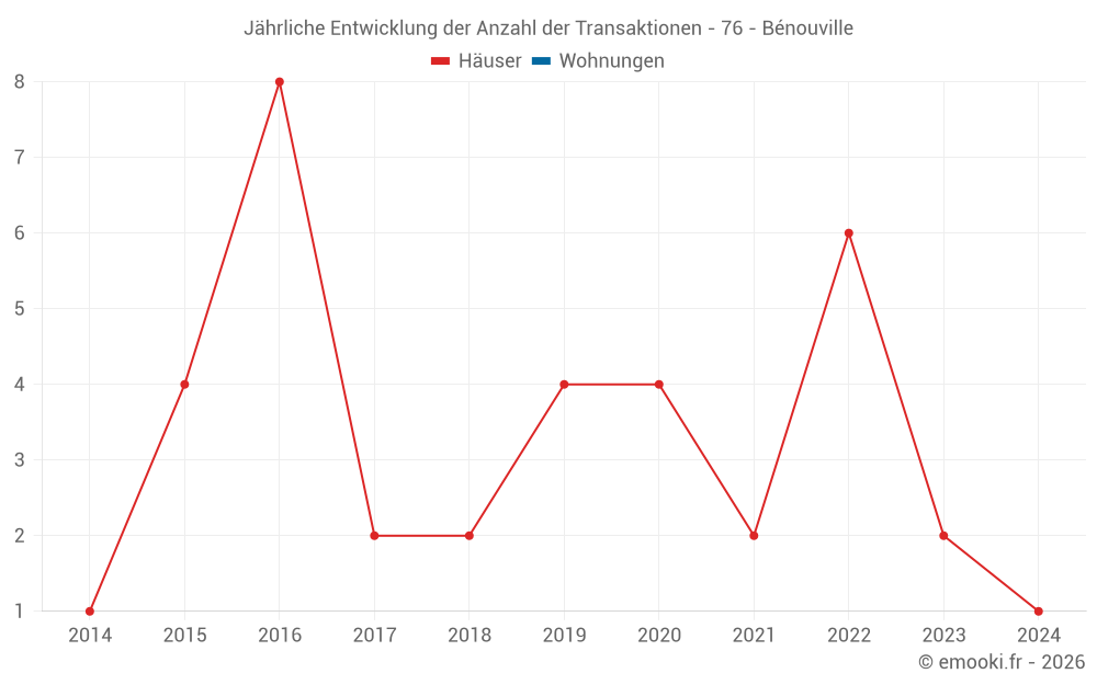 Jährliche Entwicklung der Anzahl der Transaktionen - 76 - Bénouville