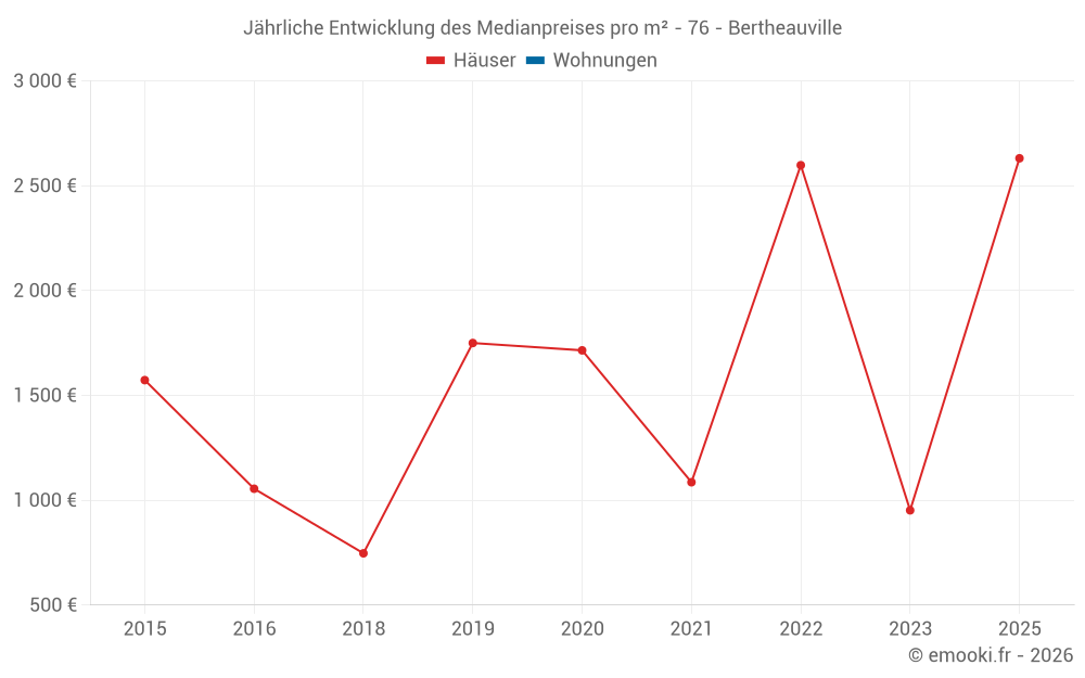 Jährliche Entwicklung des Medianpreises pro m² - 76 - Bertheauville