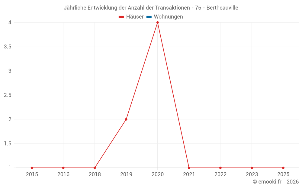 Jährliche Entwicklung der Anzahl der Transaktionen - 76 - Bertheauville