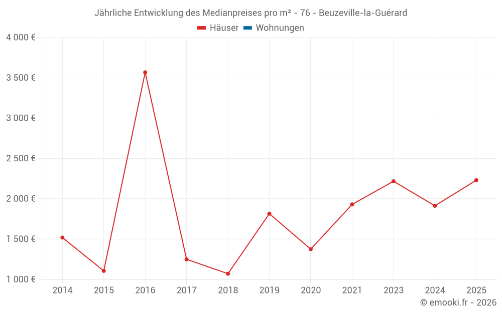 Jährliche Entwicklung des Medianpreises pro m² - 76 - Beuzeville-la-Guérard