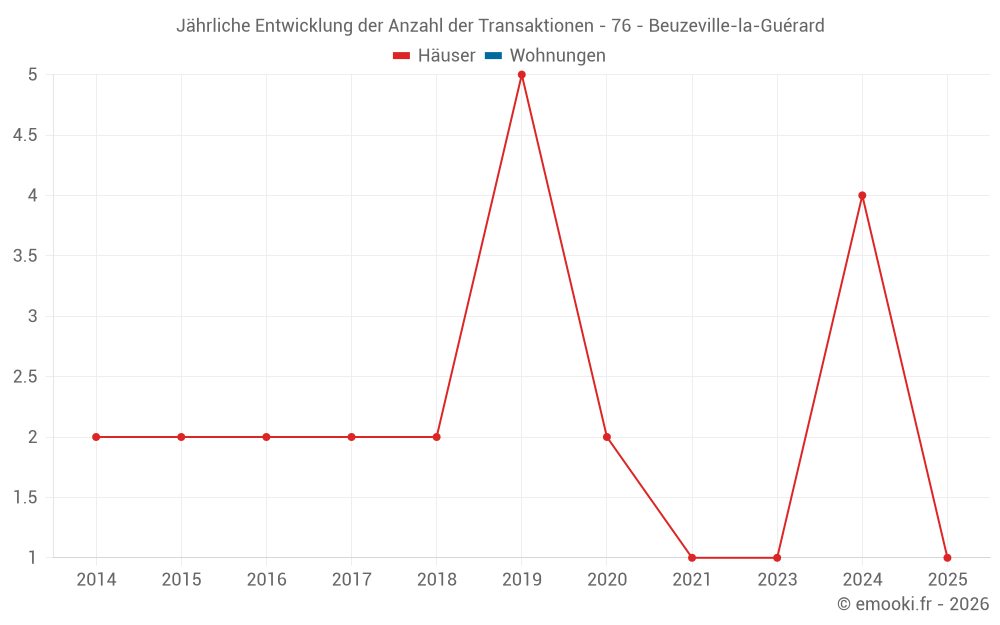 Jährliche Entwicklung der Anzahl der Transaktionen - 76 - Beuzeville-la-Guérard