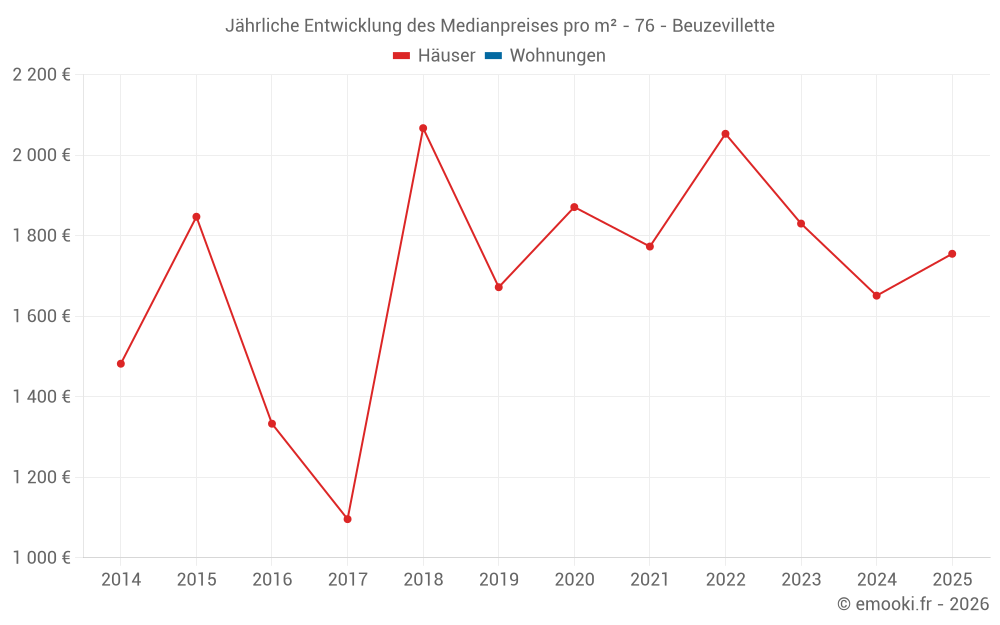 Jährliche Entwicklung des Medianpreises pro m² - 76 - Beuzevillette