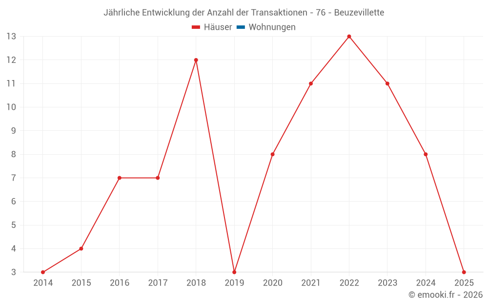Jährliche Entwicklung der Anzahl der Transaktionen - 76 - Beuzevillette