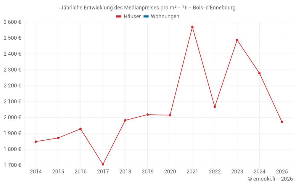 Jährliche Entwicklung des Medianpreises pro m² - 76 - Bois-d'Ennebourg