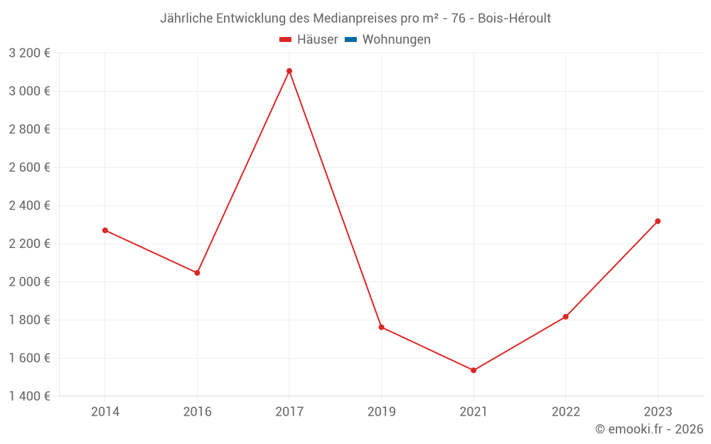 Jährliche Entwicklung des Medianpreises pro m² - 76 - Bois-Héroult