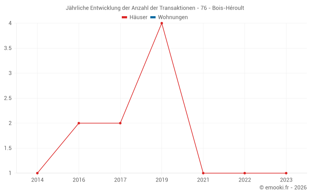 Jährliche Entwicklung der Anzahl der Transaktionen - 76 - Bois-Héroult