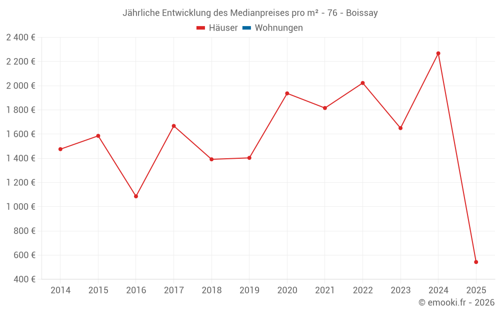 Jährliche Entwicklung des Medianpreises pro m² - 76 - Boissay