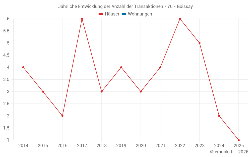 Jährliche Entwicklung der Anzahl der Transaktionen - 76 - Boissay