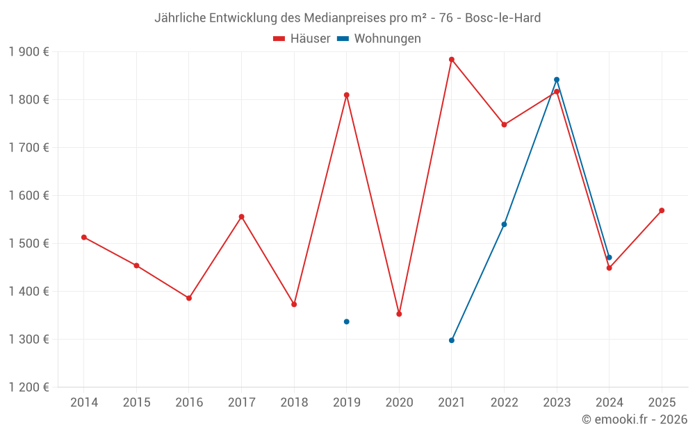 Jährliche Entwicklung des Medianpreises pro m² - 76 - Bosc-le-Hard