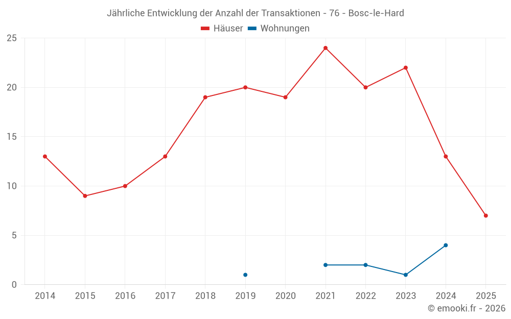 Jährliche Entwicklung der Anzahl der Transaktionen - 76 - Bosc-le-Hard