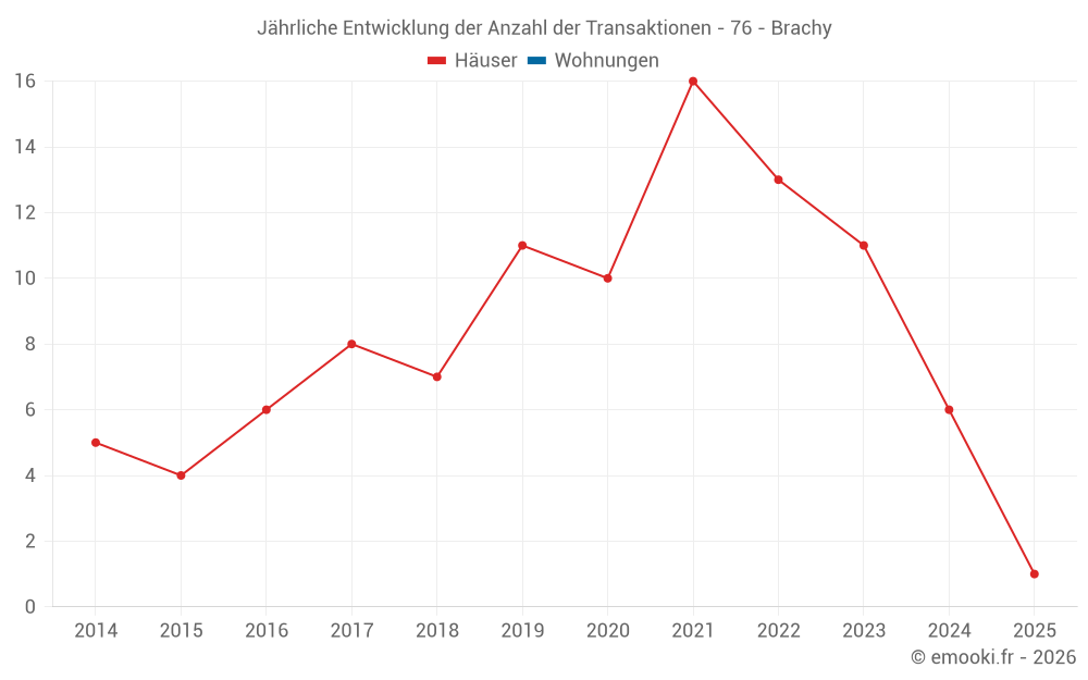 Jährliche Entwicklung der Anzahl der Transaktionen - 76 - Brachy