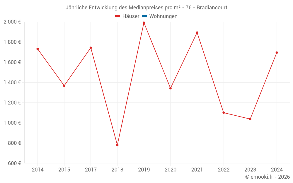 Jährliche Entwicklung des Medianpreises pro m² - 76 - Bradiancourt