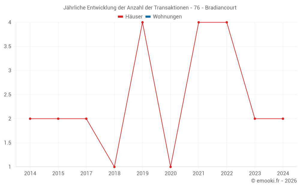 Jährliche Entwicklung der Anzahl der Transaktionen - 76 - Bradiancourt