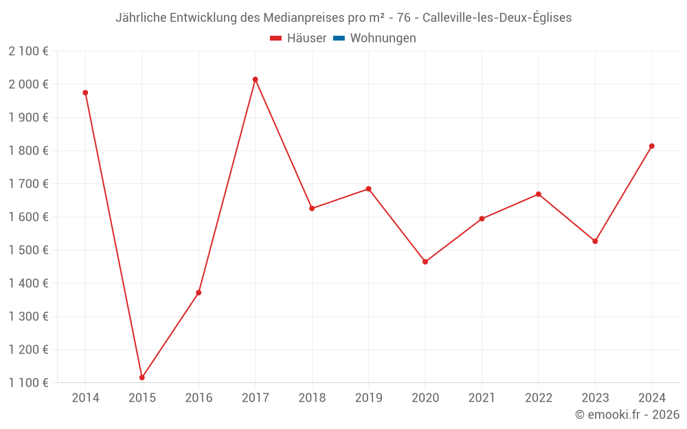 Jährliche Entwicklung des Medianpreises pro m² - 76 - Calleville-les-Deux-Églises