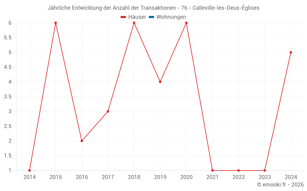 Jährliche Entwicklung der Anzahl der Transaktionen - 76 - Calleville-les-Deux-Églises