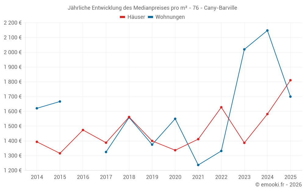 Jährliche Entwicklung des Medianpreises pro m² - 76 - Cany-Barville
