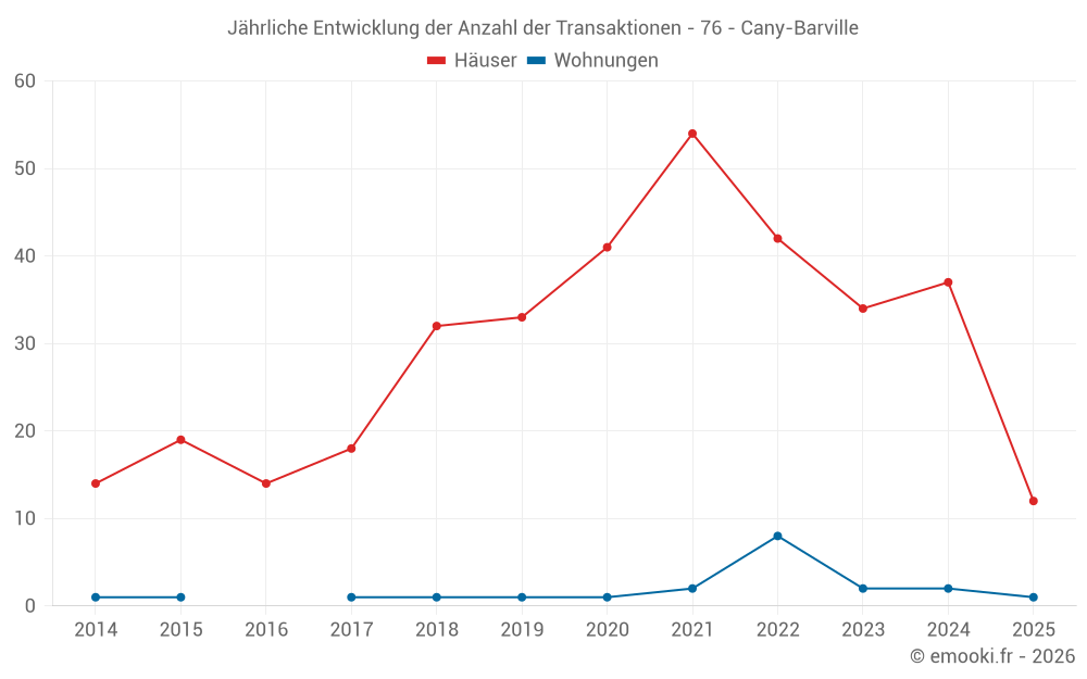 Jährliche Entwicklung der Anzahl der Transaktionen - 76 - Cany-Barville