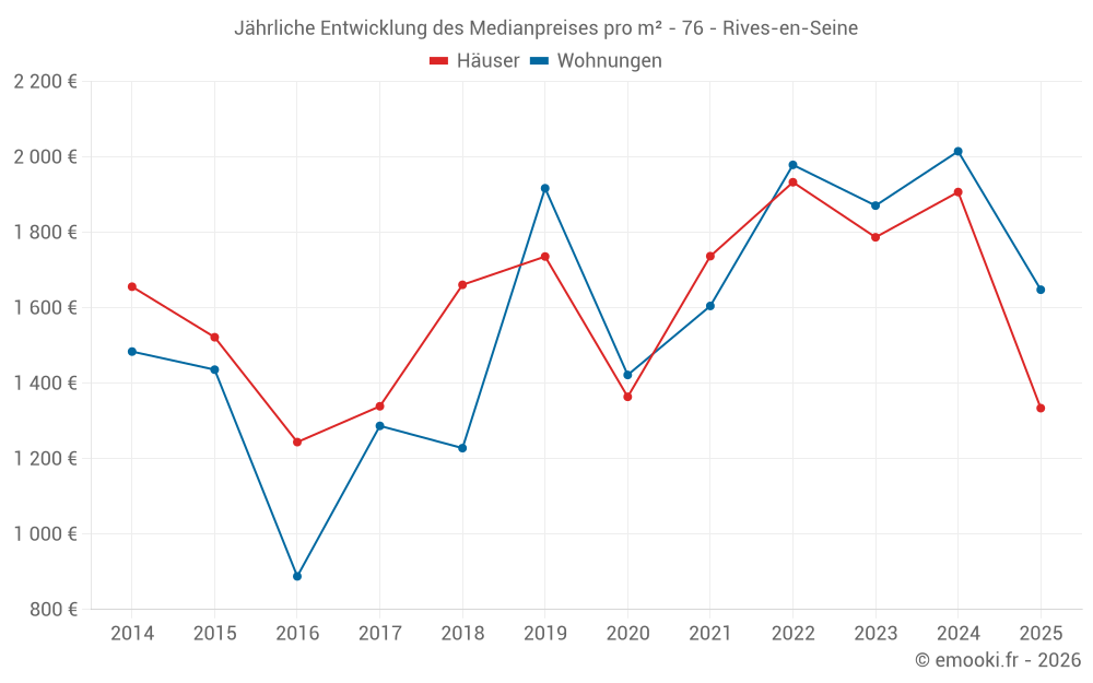 Jährliche Entwicklung des Medianpreises pro m² - 76 - Rives-en-Seine