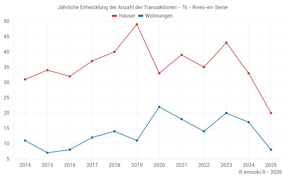 Jährliche Entwicklung der Anzahl der Transaktionen - 76 - Rives-en-Seine
