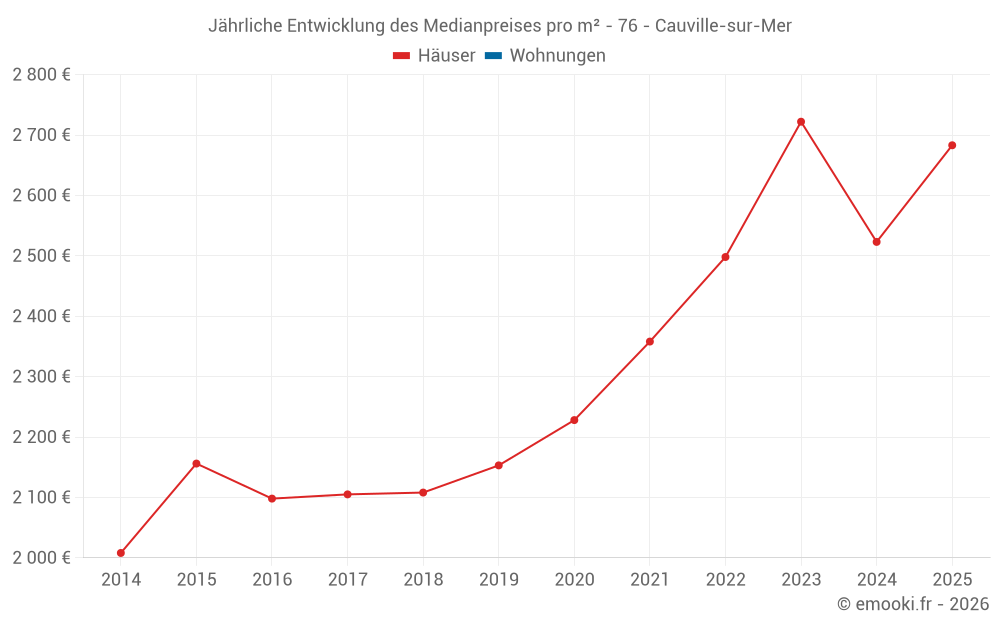 Jährliche Entwicklung des Medianpreises pro m² - 76 - Cauville-sur-Mer