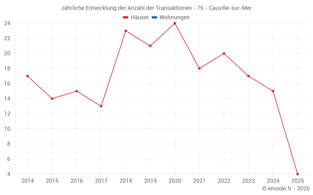 Jährliche Entwicklung der Anzahl der Transaktionen - 76 - Cauville-sur-Mer