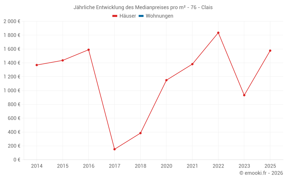 Jährliche Entwicklung des Medianpreises pro m² - 76 - Clais