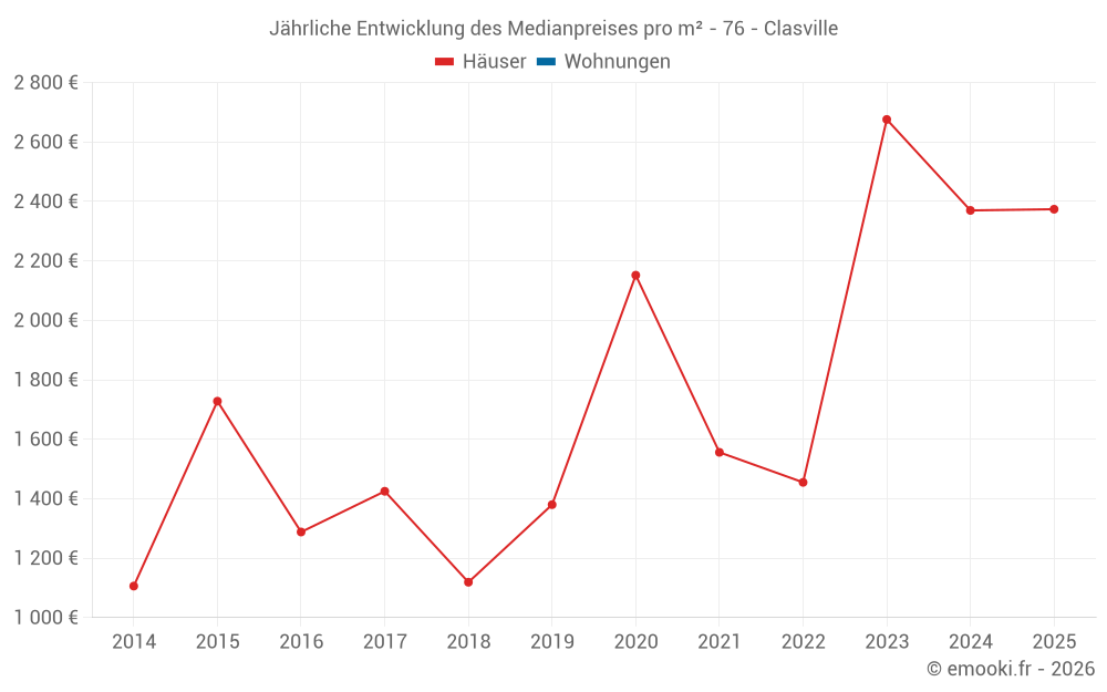 Jährliche Entwicklung des Medianpreises pro m² - 76 - Clasville