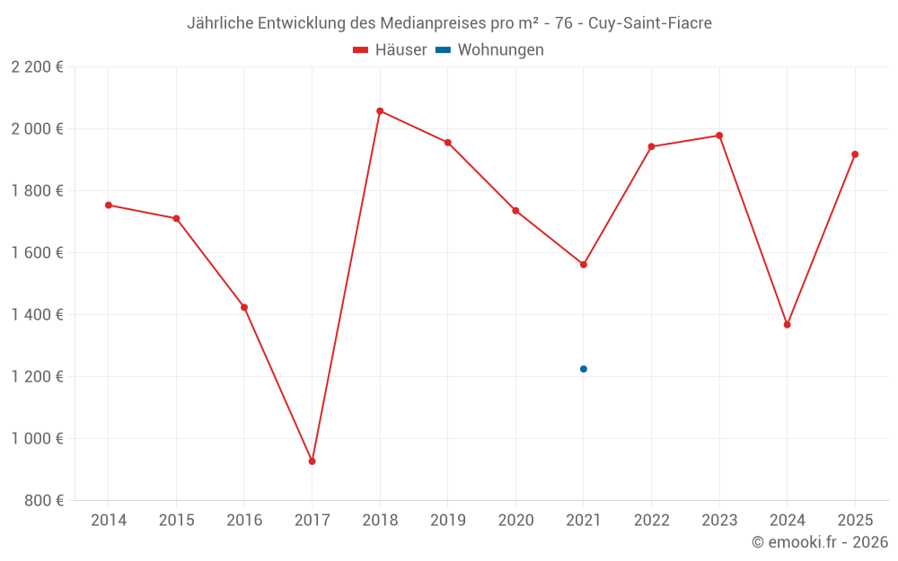 Jährliche Entwicklung des Medianpreises pro m² - 76 - Cuy-Saint-Fiacre