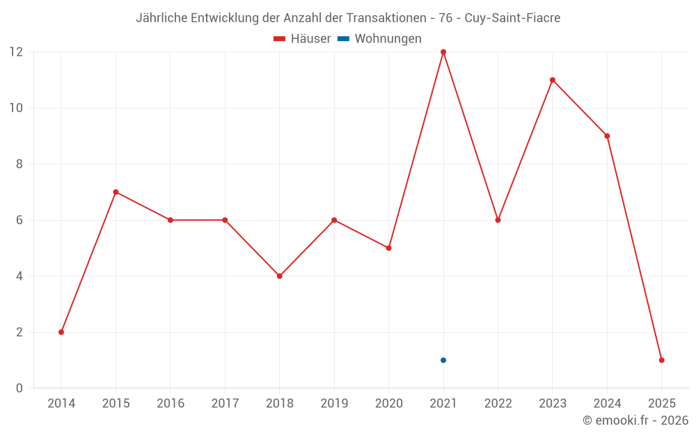 Jährliche Entwicklung der Anzahl der Transaktionen - 76 - Cuy-Saint-Fiacre