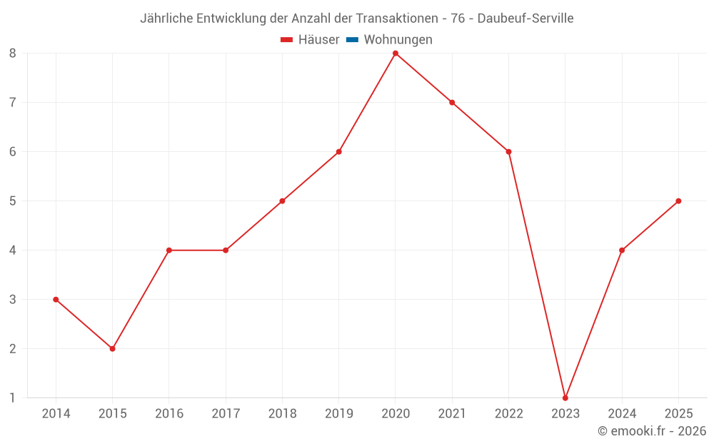 Jährliche Entwicklung der Anzahl der Transaktionen - 76 - Daubeuf-Serville