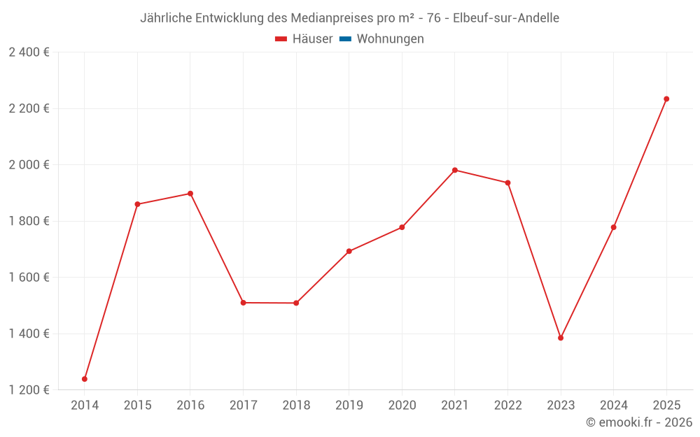 Jährliche Entwicklung des Medianpreises pro m² - 76 - Elbeuf-sur-Andelle