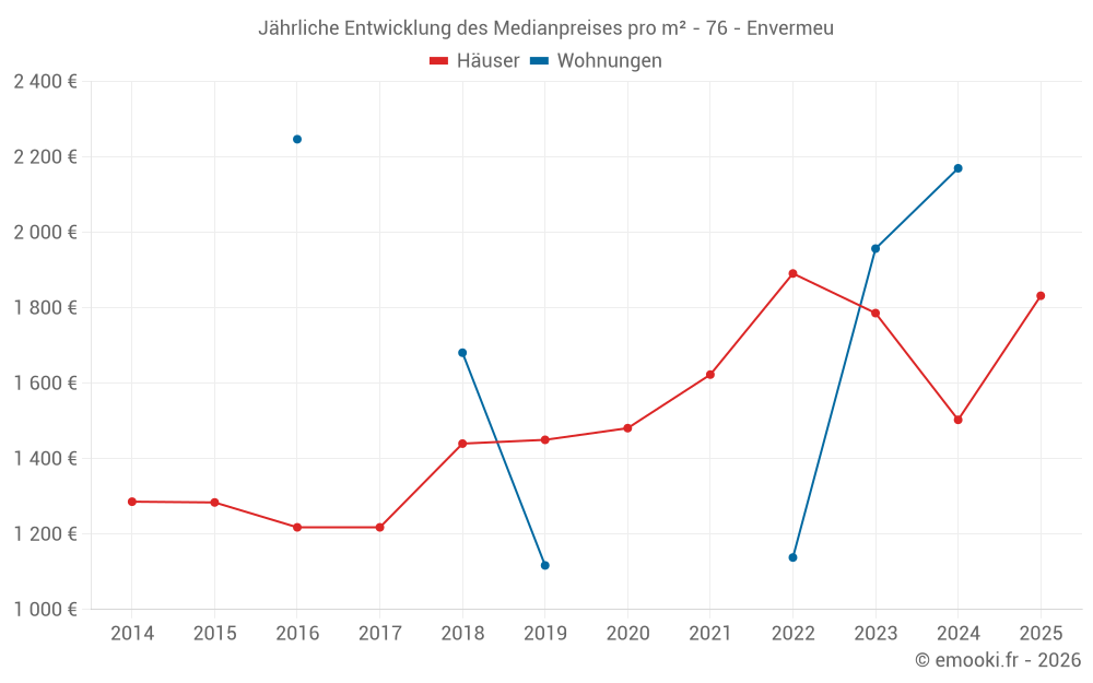 Jährliche Entwicklung des Medianpreises pro m² - 76 - Envermeu